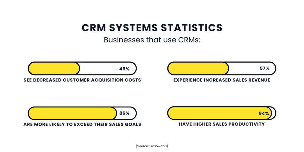 Scaling a business with CRM tools and automation