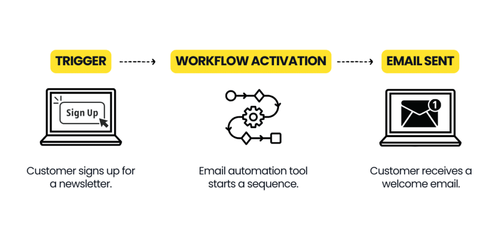 Diagram showing email automation triggers, workflows, and personalization