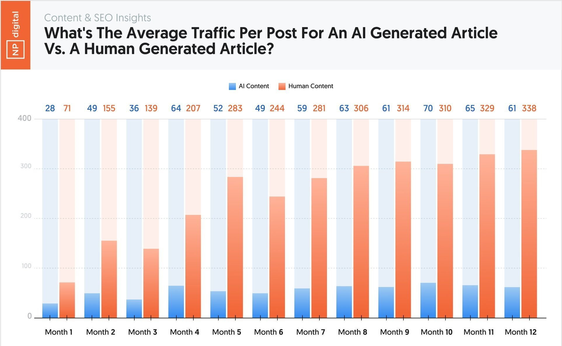 AI-generated articles versus human-generated articles over 12 months