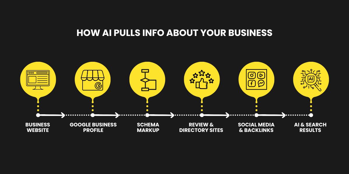 Flowchart showing how AI collects and ranks business info from websites