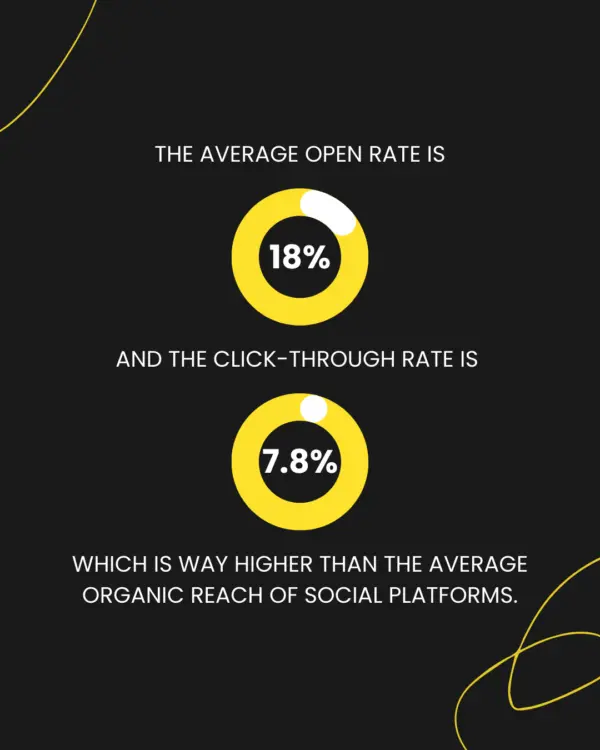 Email open and click-through rates compared to social media reach