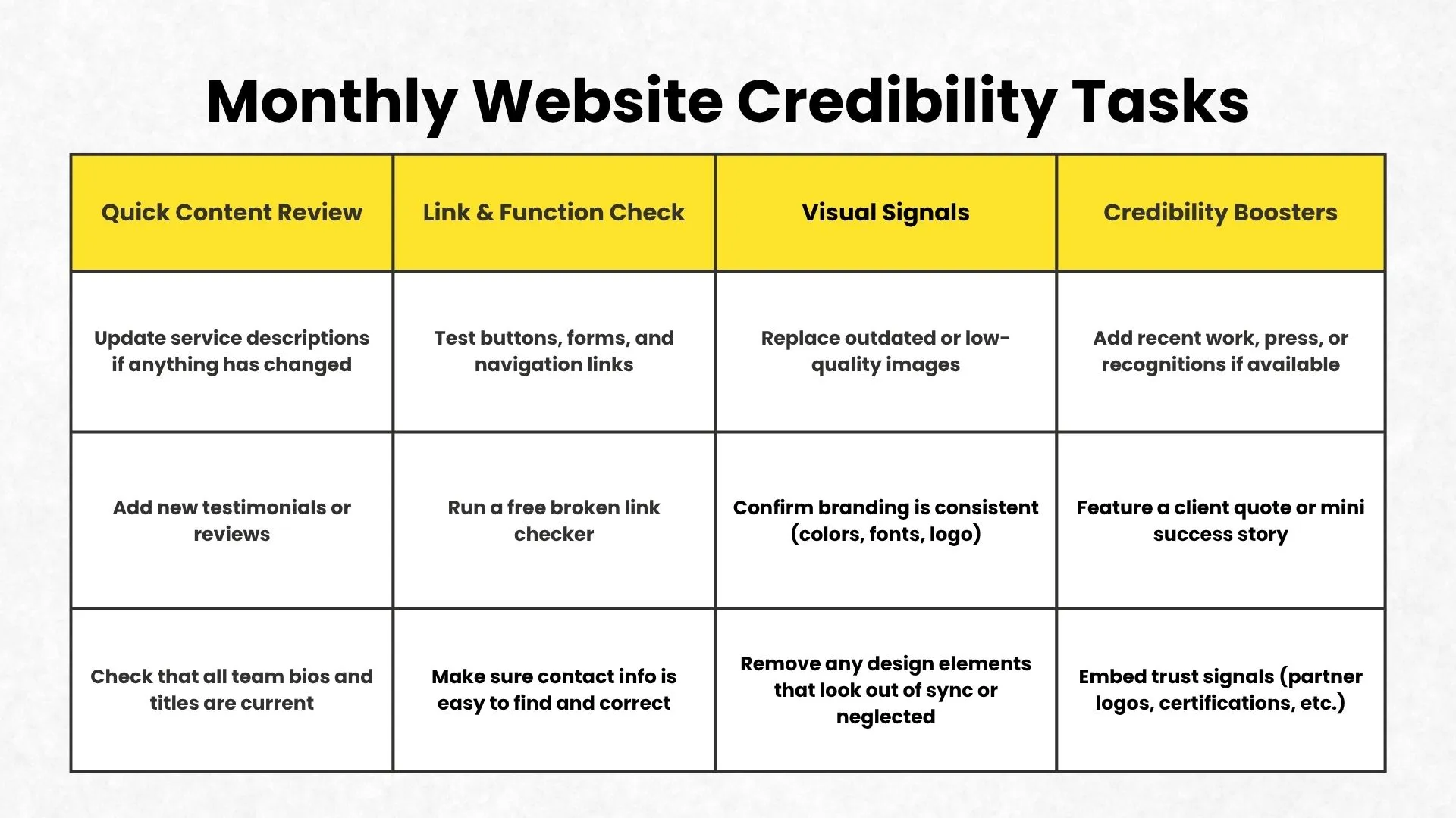 Website credibility maintenance checklist with monthly tasks
