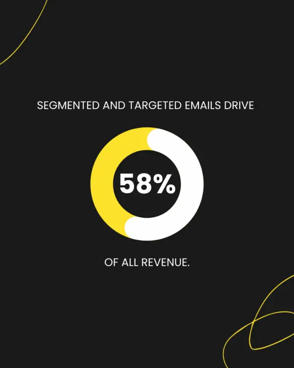 Chart showing 58% of revenue comes from segmented email campaigns