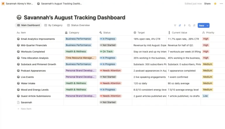 Screenshot of Savannah’s August Notion tracking dashboard with goals and progress indicators