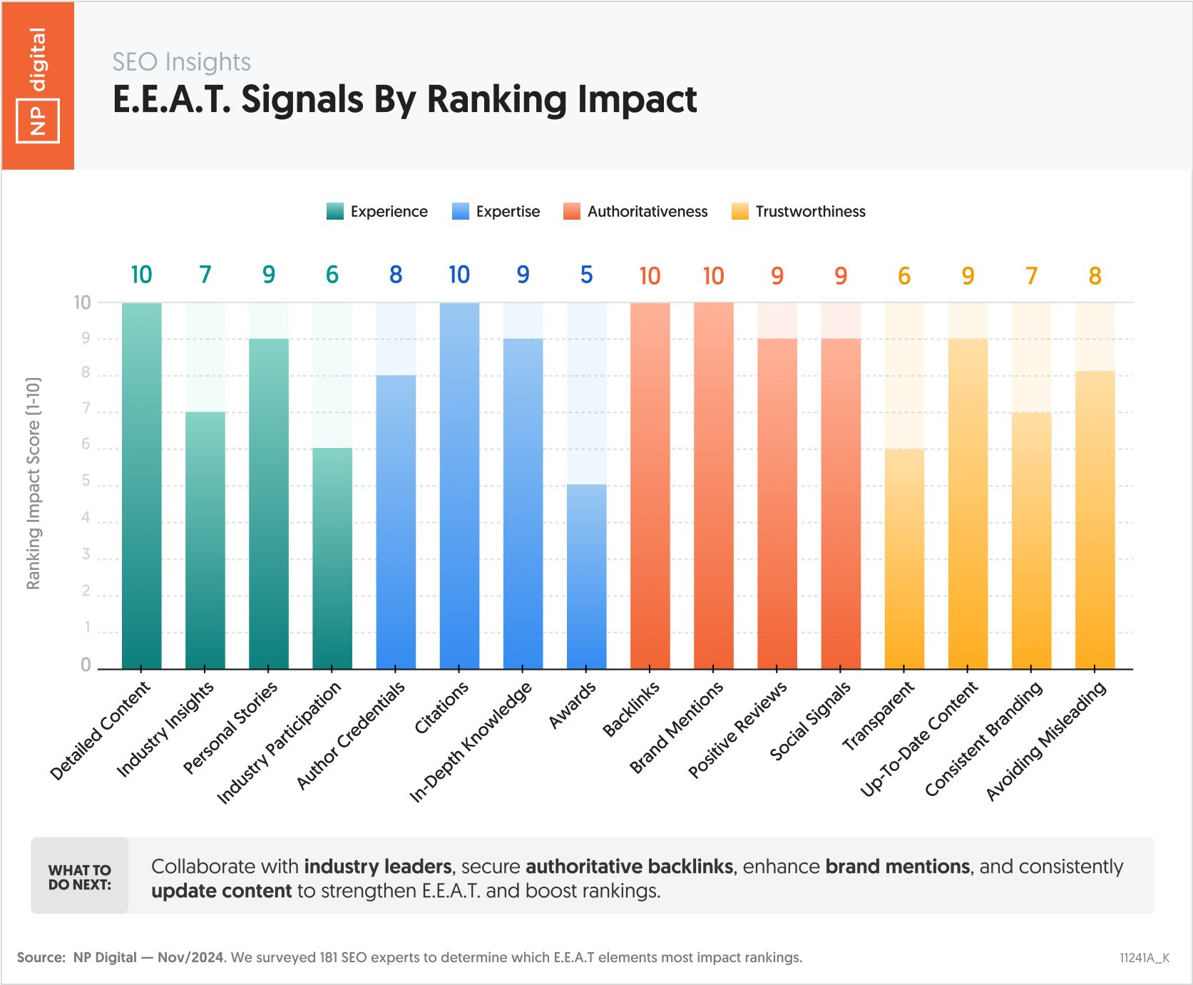 graph showing results from a NP Digital study over E-E-A-T Signals and ranking impact