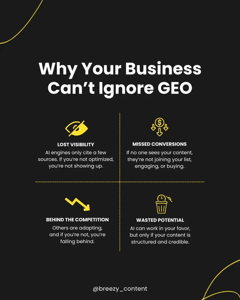 Infographic explaining key risks of ignoring GEO: lost visibility, missed conversions, falling behind, and wasted potential.