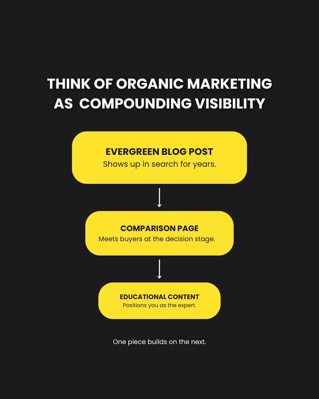 Diagram showing evergreen blog posts, comparison pages, and educational content working together to compound organic visibility.