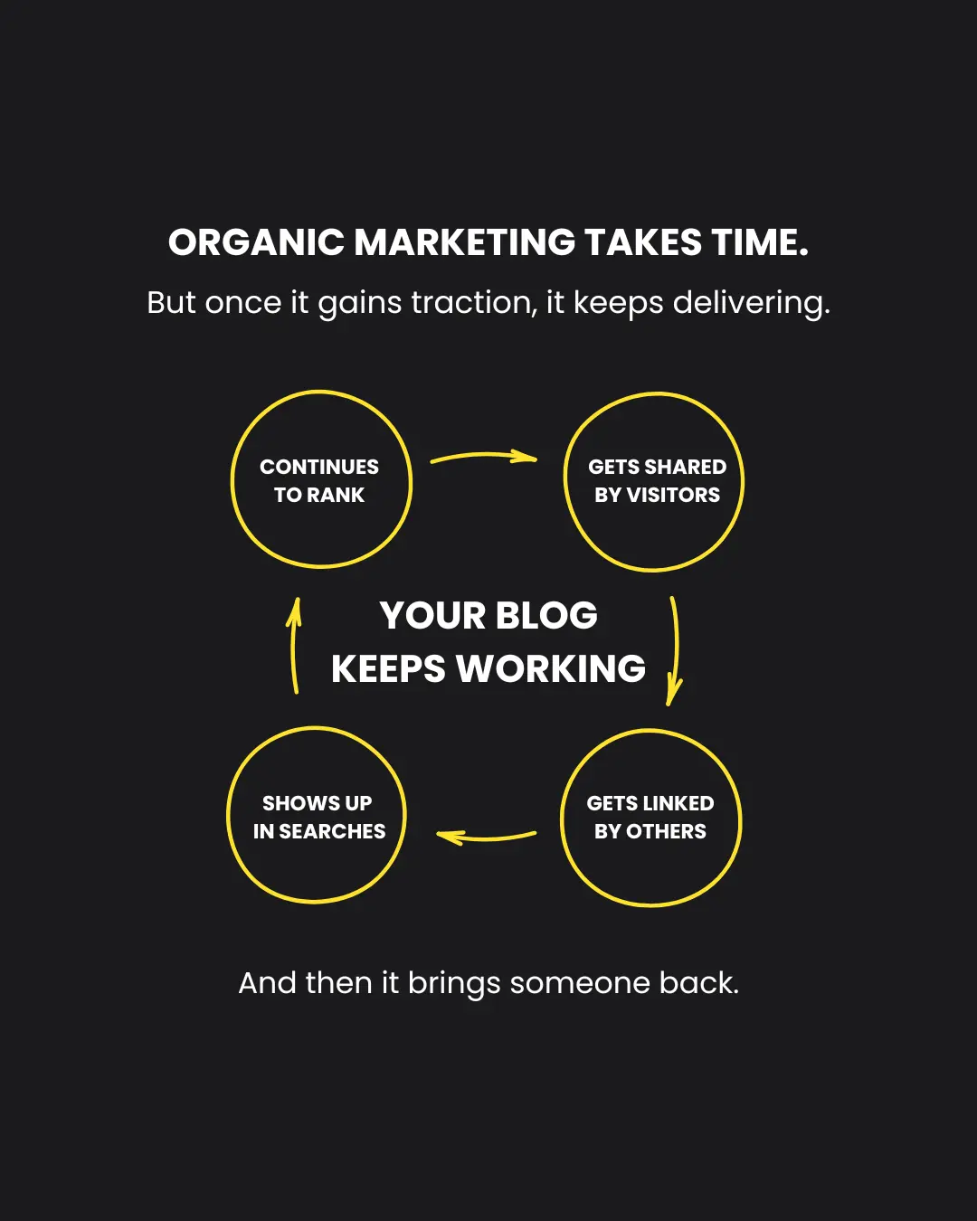 Infographic showing how organic marketing builds momentum: continues to rank, gets shared, gets linked, and brings visitors back.