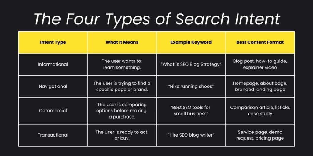 Four-column chart showing the types of search intent—informational, navigational, commercial, and transactional—with examples and matching content formats.