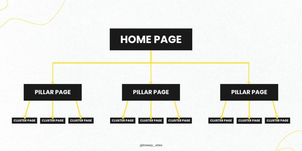 Diagram showing internal linking structure between homepage, pillar pages, and cluster pages.