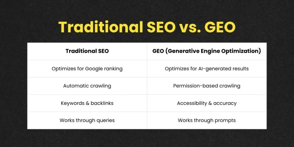 Comparison chart showing differences between Traditional SEO and GEO, explaining how AI crawling and permission-based optimization improve visibility in AI-generated search results.