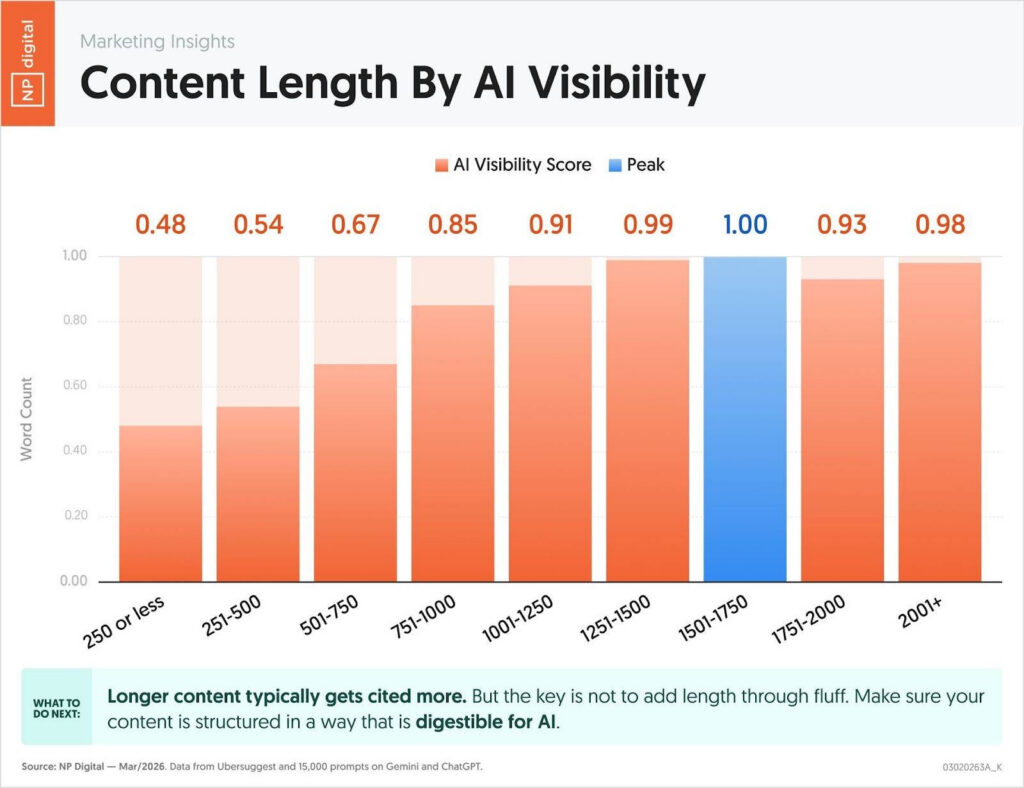 chart showing content length by AI visibility